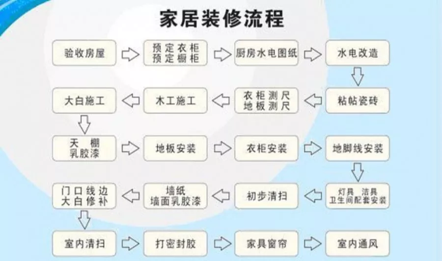 包頭裝修公司新房裝修流程介紹 包頭裝修公司新房裝修流程介紹